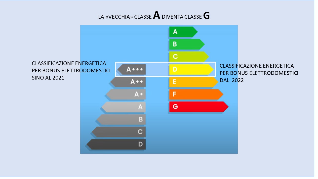 Etichetta energetica per Bonus Mobili 2021 e 2022 